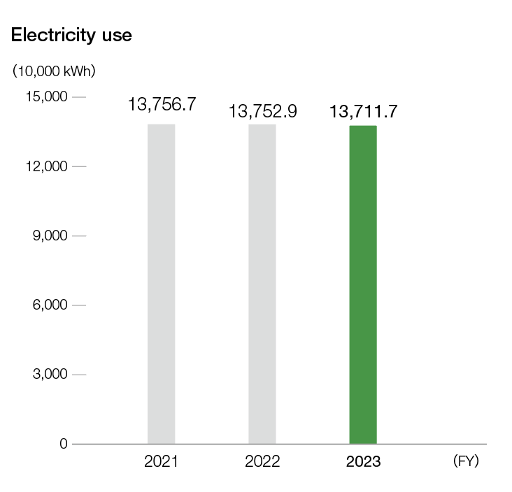 Electricity use