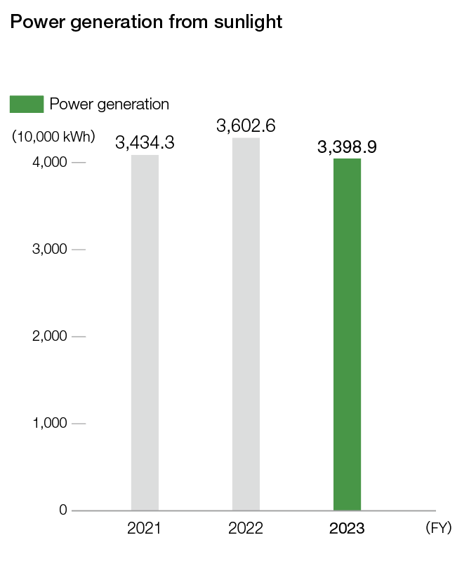 Generating power and reducing CO2 emissions through solar power