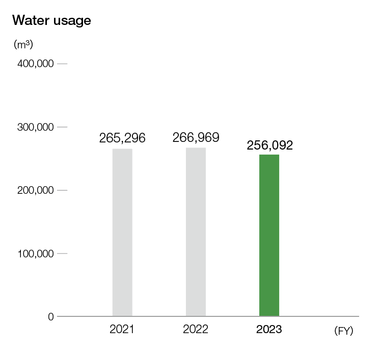 Water usage