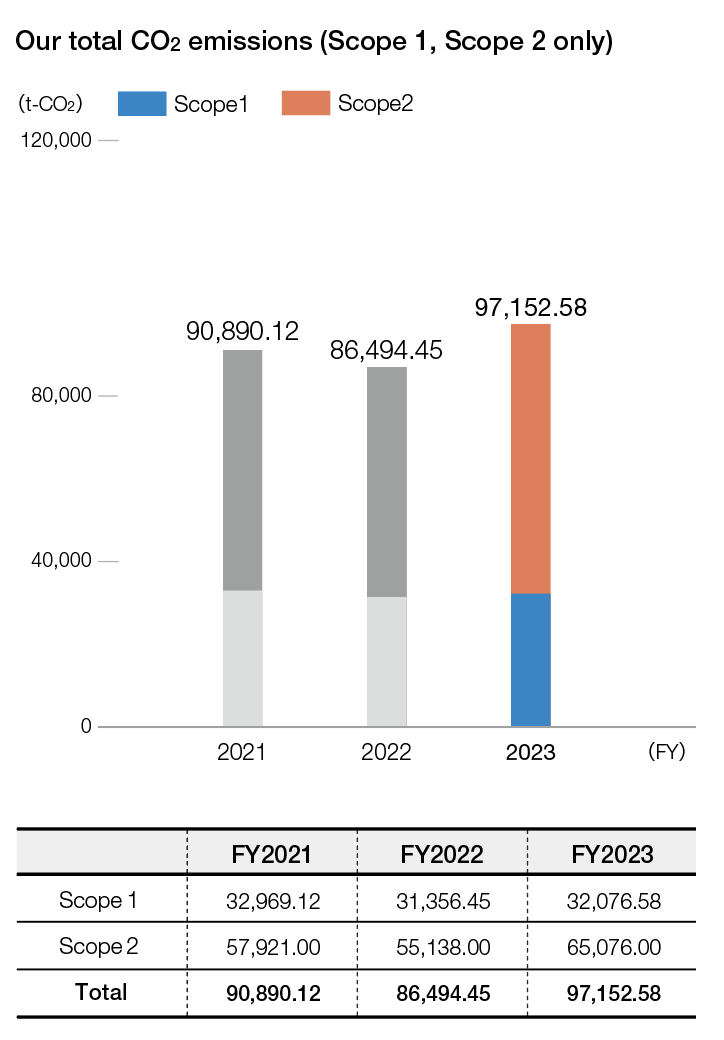 Our total CO2 emissions (Scope 1, Scope 2 only)