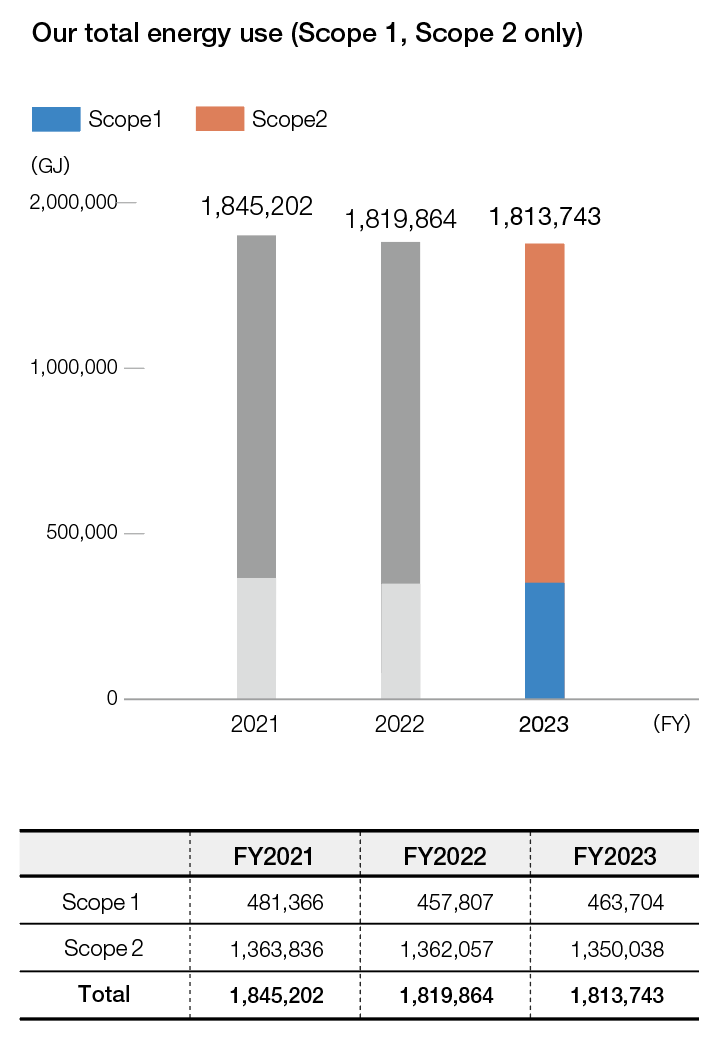 Our total energy use (Scope 1, Scope 2 only)