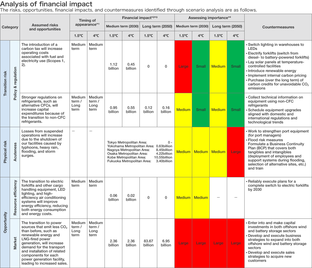 Analysis of financial impact
