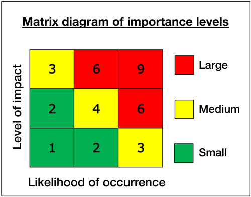 Matrix diagram of importance levels