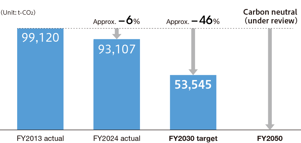 Indicators and targets