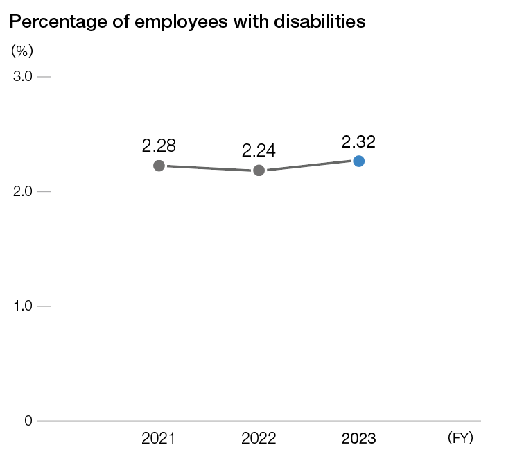 Percentage of employees with disabilities