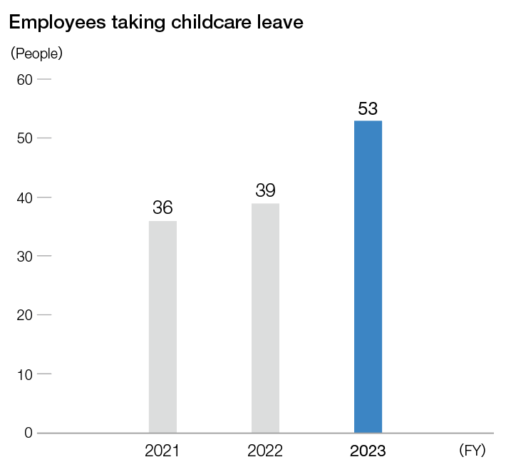 Employees taking childcare leave