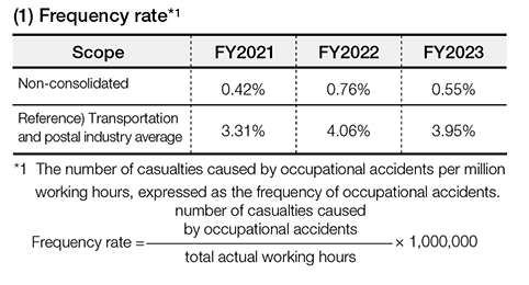 Frequency rate