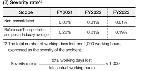 Severity rate