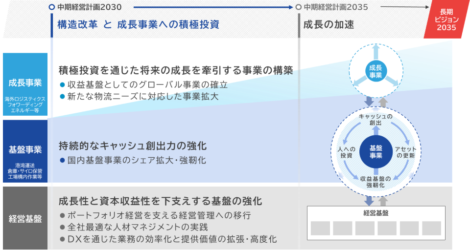 長期ビジョン2035に向けたロードマップ