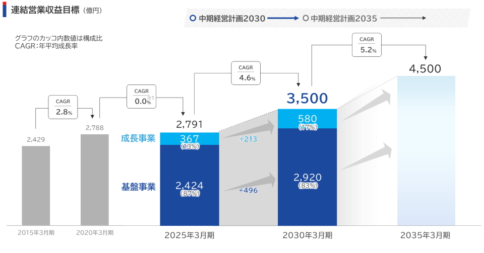連結営業収益目標