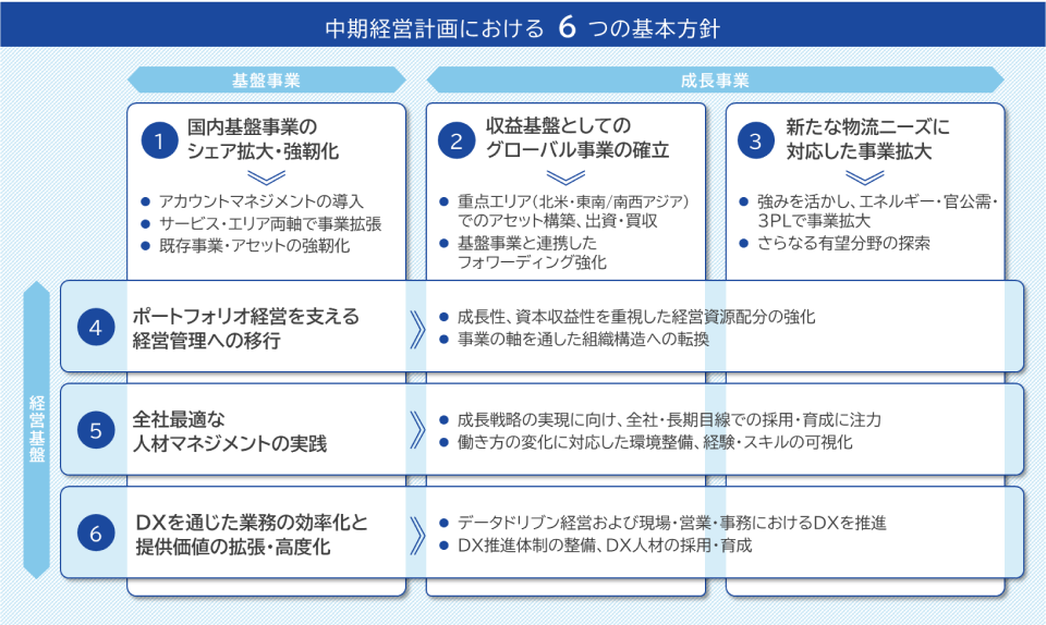 中期経営計画における6つの基本方針