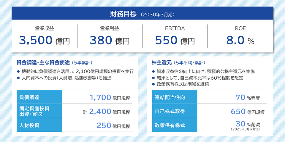 2030年3月期の財務目標