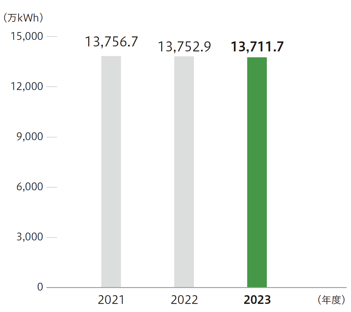 電気使用量 2020～2022年度