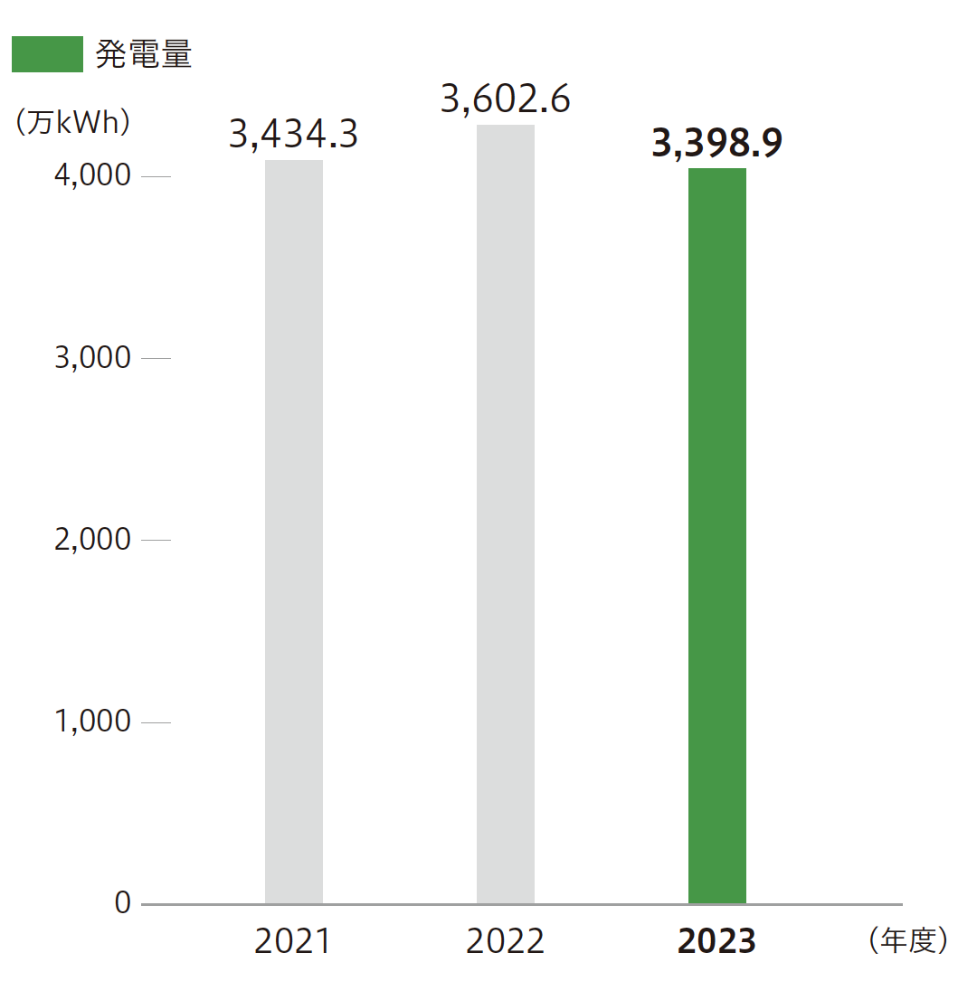 太陽光によるCO2削減量