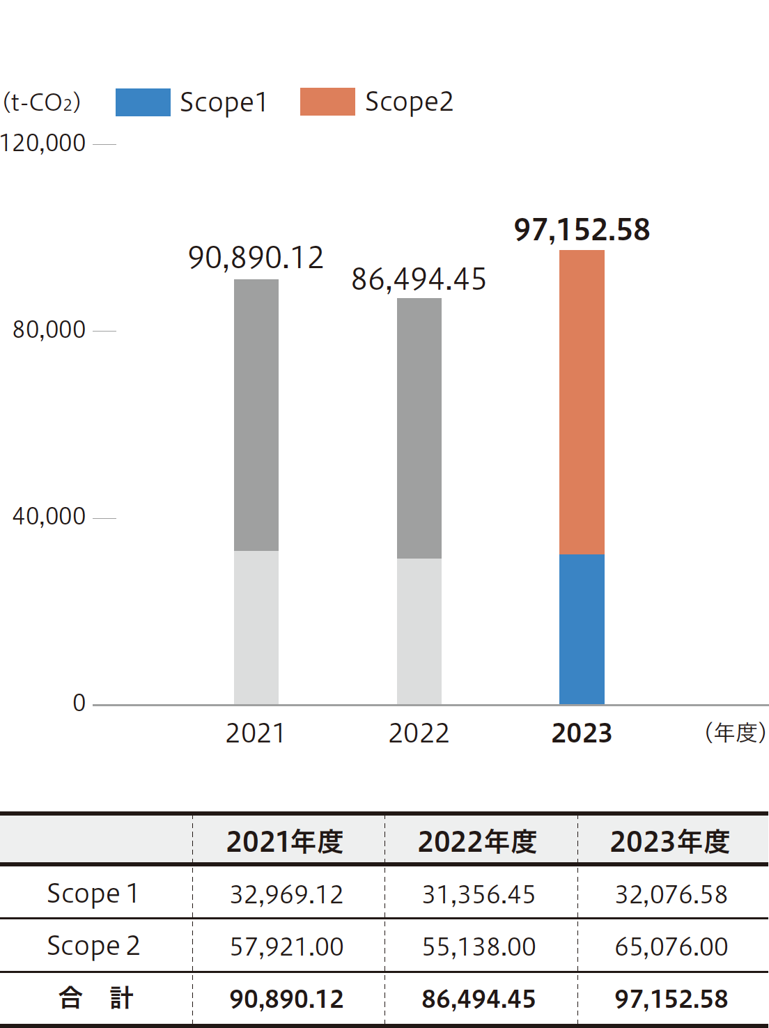 当社CO2排出総量（Scope1、Scope2のみ）グラフ