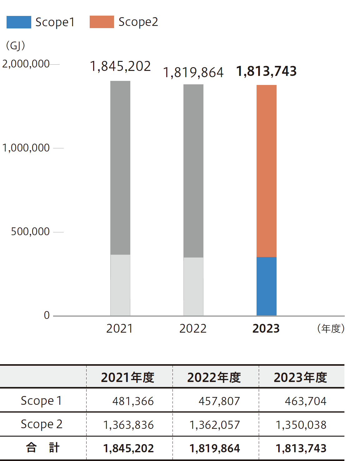 当社使用エネルギー総量（Scope1、Scope2のみ）グラフ