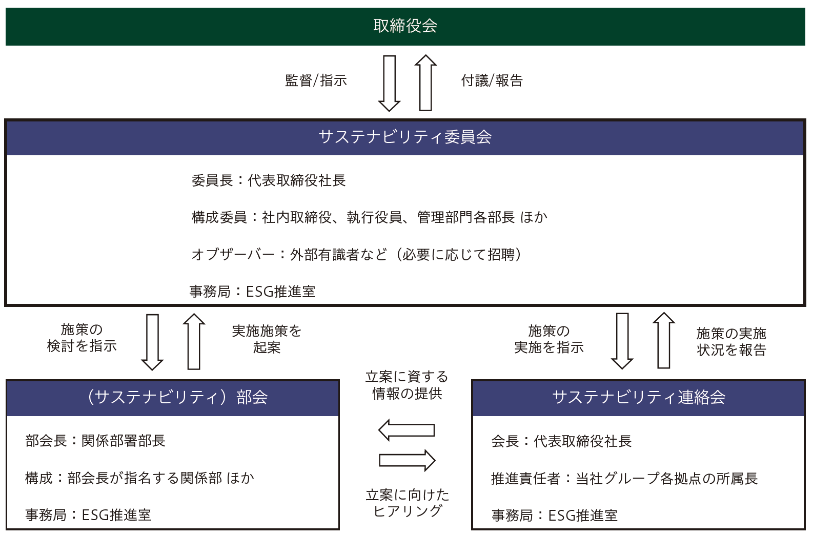 組織図