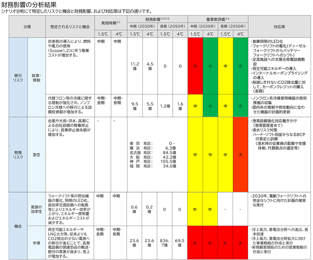 財務影響の分析結果