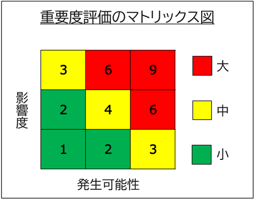 重要度評価のマトリックス図