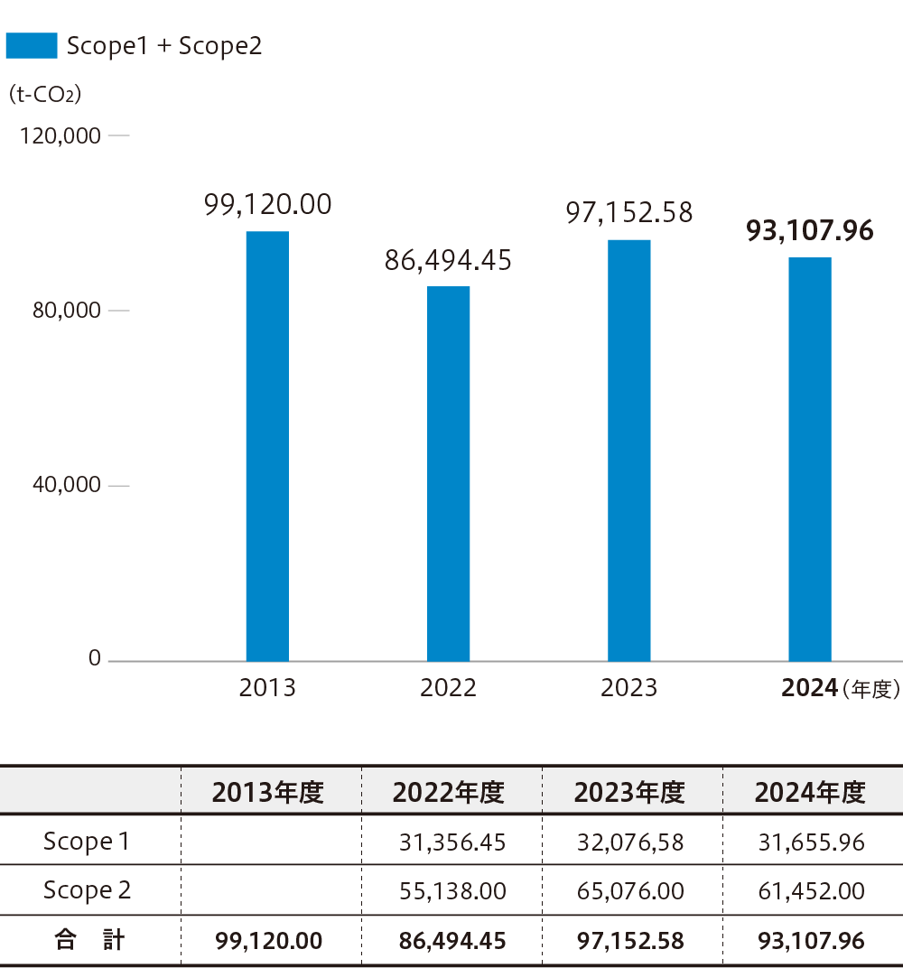 当社国内事業co2排出総量（スコープ1、スコープ2）